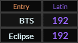 BTS and Eclipse both = 192 Latin