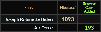 Joseph Robinette Biden = 1093 Fibonacci, Air Force = 193 Reverse Caps