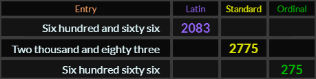 "Six hundred and sixty six" = 2083 (Latin), "Two thousand and eighty three" = 2775 (Standard), "Six hundred sixty six" = 275 (Ordinal)