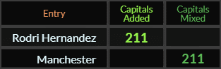 Rodri Hernandez and Manchester both = 211 Caps