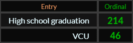 In Ordinal, High school graduation = 214 and VCU = 46