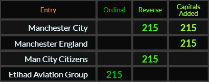Manchester City = 215 and 215, Manchester England = 215, Man City Citizens = 215, Etihad Aviation Group = 215