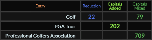 Golf = 22 and 79, PGA Tour = 202, Professional Golfers Association = 709