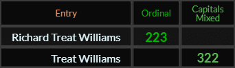 Richard Treat Williams = 223 Ordinal, Treat Williams = 322 Caps Mixed