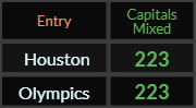 Houston and Olympics both = 223 Caps Mixed
