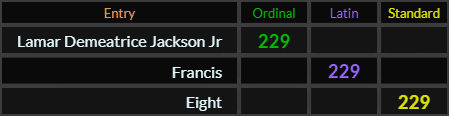 Lamar Demeatrice Jackson Jr, Francis, and Eight all = 229