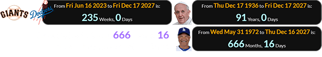 Dave Roberts turns 666 years, 16 days old one day before that:
