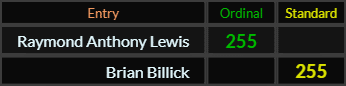 Raymond Anthony Lewis and Brian Billick both = 255