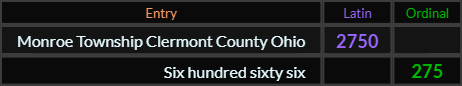 Monroe Township Clermont County Ohio = 2750 Latin, Six hundred sixty six = 275 Ordinal