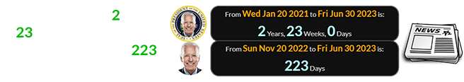 Today is exactly 2 years, 23 days after Biden took office and a span of 223 days after his birthday:
