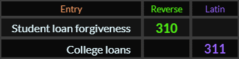 Student loan forgiveness = 310 and College loans = 3111