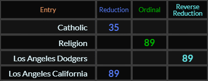 Catholic = 35, Religion, Los Angeles Dodgers, and Los Angeles California all = 89