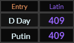 D Day and Putin both = 409 Latin