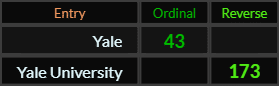 Yale = 43, Yale University = 173