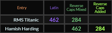 RMS Titanic = 462 and 284, Hamish Harding = 462 and 284