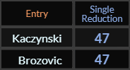 Kaczynski and Brozovic both = 47