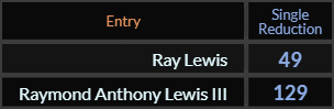 In Single Reduction, Ray Lewis = 49 and Raymond Anthony Lewis III = 129