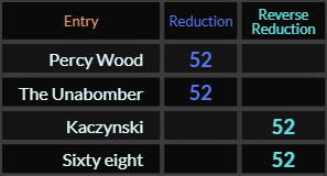 Percy Wood, The Unabomber, Kaczynski, and Sixty-eight all = 52