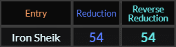 Iron Sheik = 54 in both Reduction methods