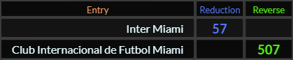 Inter Miami = 57 and Club Internacional de Futbol Miami = 507