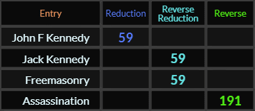John F Kennedy, Jack Kennedy, and Freemasonry all = 59, Assassination = 191