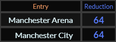 Manchester Arena and Manchester City both = 64 Reduction