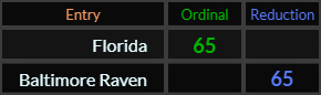 Florida and Baltimore Raven both = 65