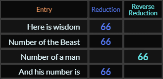 Here is wisdom, Number of the Beast, Number of a man, and And his number is all = 66