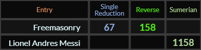 Freemasonry = 67 and 158, Lionel Andres Messi = 1158 Sumerian
