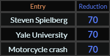 Steven Spielberg, Yale University, and Yale University all = 70 Reduction