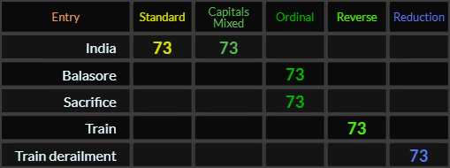 India, Balasore, Sacrifice, Train, and Train derailment all = 73
