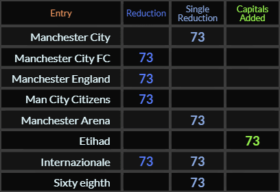 Manchester City, Manchester City FC, Manchester England, Man City Citizens, Manchester Arena, Etihad, Internazionale, and Sixty-eighth all = 73