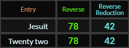 Jesuit and Twenty-two both = 78 and 42 Reverse