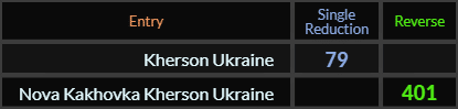 Kherson Ukraine = 79 and Nova Kakhovka Kherson Ukraine = 401