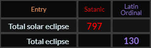 Total solar eclipse = 797 Satanic and 130 Latin Ordinal