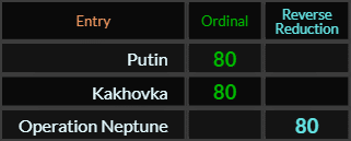 Putin, Kakhovka, and Operation Neptune all = 80