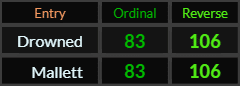 Drowned and Mallett both = 83 and 106