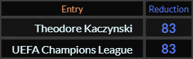 Theodore Kaczynski and UEFA Champions League both = 83