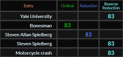 Yale University, Bonesman, Steven Allan Spielberg, Steven Spielberg, and Motorcycle crash all = 83