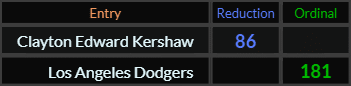 Clayton Edward Kershaw = 86 and Los Angeles Dodgers = 181