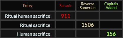 Ritual human sacrifice = 911 Satanic, Ritual sacrifice = 1506 Reverse Sumerian, Human sacrifice = 156 Caps Added