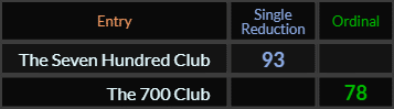 The Seven Hundred Club = 93 Single Reduction, The 700 Club = 78 Ordinal