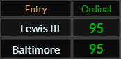 Lewis III and Baltimore both = 95