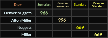 In Sumerian, Denver Nuggets = 966 and Alton Miller = 996 Reverse. In Standard, Nuggets = 669, Miller = 669 Reverse