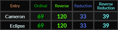 Cameron and Eclipse both = 69, 120, 33, and 39