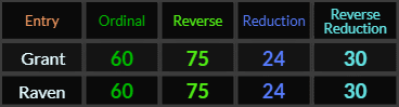 Grant and Raven both = 60, 75, 24, and 30 in the base ciphers