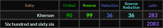 Kherson = 90, 99, 36, 36, and 283 Latin, Six hundred and sixty six = 2083 Latin