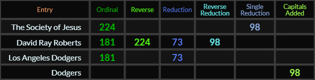 The Society of Jesus = 224 and 98. David Ray Roberts = 224, 98, 181, and 73. Los Angeles Dodgers = 181, and 73. Dodgers = 98