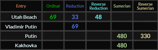 Utah Beach = 69, 33, and 48, Vladimir Putin = 69, Putin = 480 and 330, Khakovka = 480