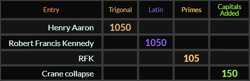 Henry Aaron = 1050, Robert Francis Kennedy = 1050, RFK = 105, Crane collapse = 150